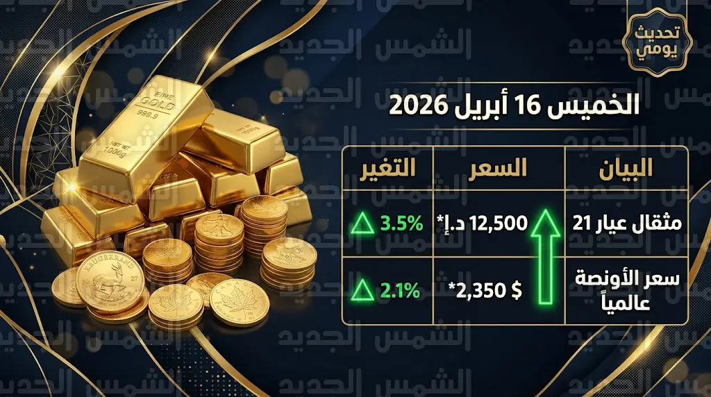 ارتفاع قياسي لسعر مثقال الذهب عيار 21 بالعراق اليوم الخميس 16 أبريل 2026