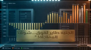 قفزة قوية بأسعار الذهب في مصر اليوم: الجنيه 56 ألف جنيه والأوقية تتجه لـ 7500!