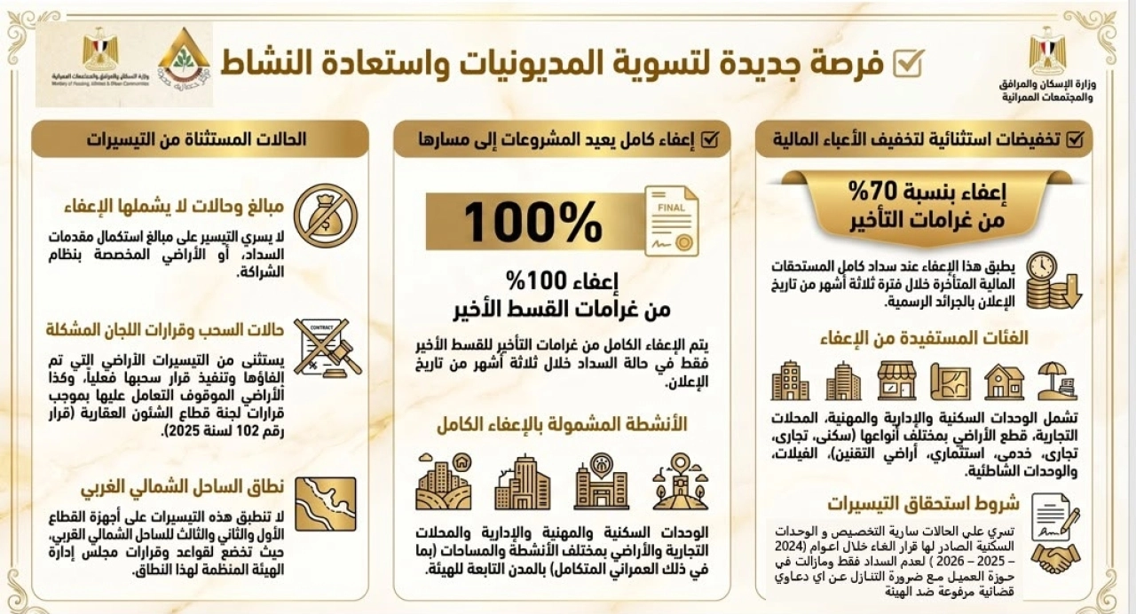إعفاء 70% من غرامات تأخير أقساط الأراضي والشقق.. "المجتمعات العمرانية" تعلن تيسيرات جديدة 6 154342 1 1