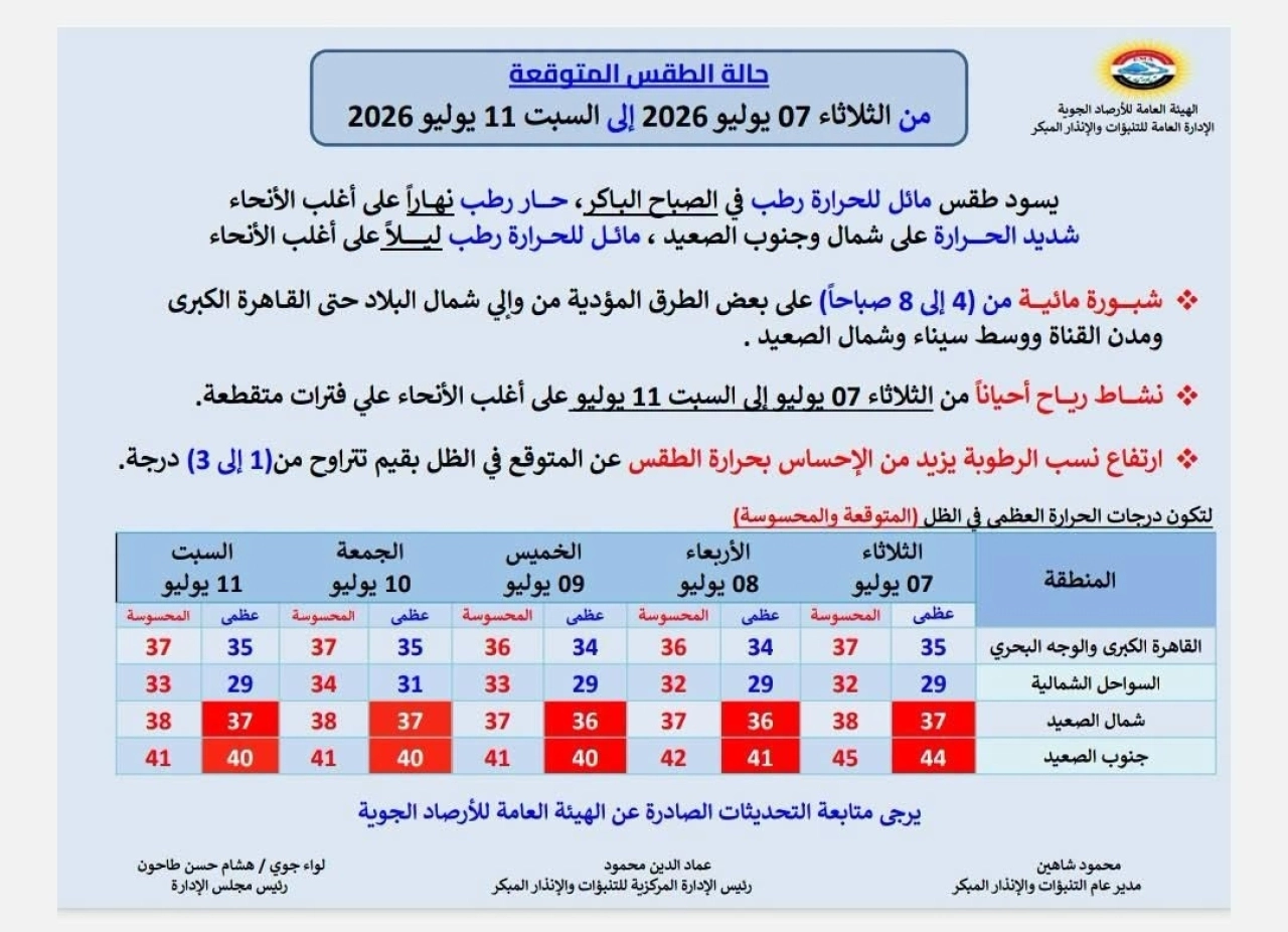 الأرصاد تعلن حالة الطقس من 7 إلى 11 يوليو 2026.. حرارة شديدة ورطوبة عالية تضرب البلاد 6 736420462 1460487135838162 80115