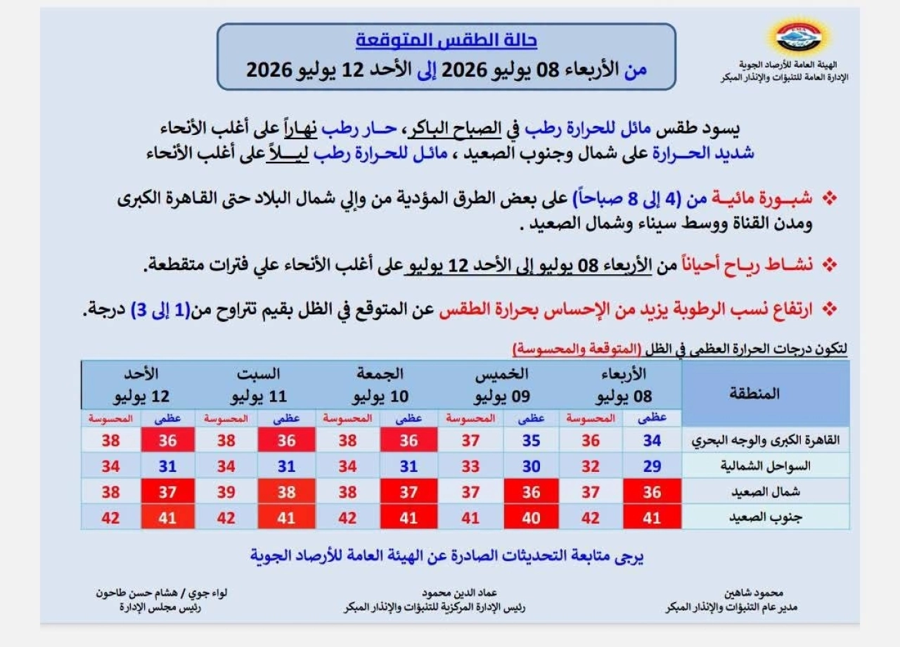 الأرصاد تعلن تفاصيل حالة الطقس حتى 12 يوليو.. حرارة شديدة وتحذير من الرطوبة العالية 6 738285430 1380580453972287 85727