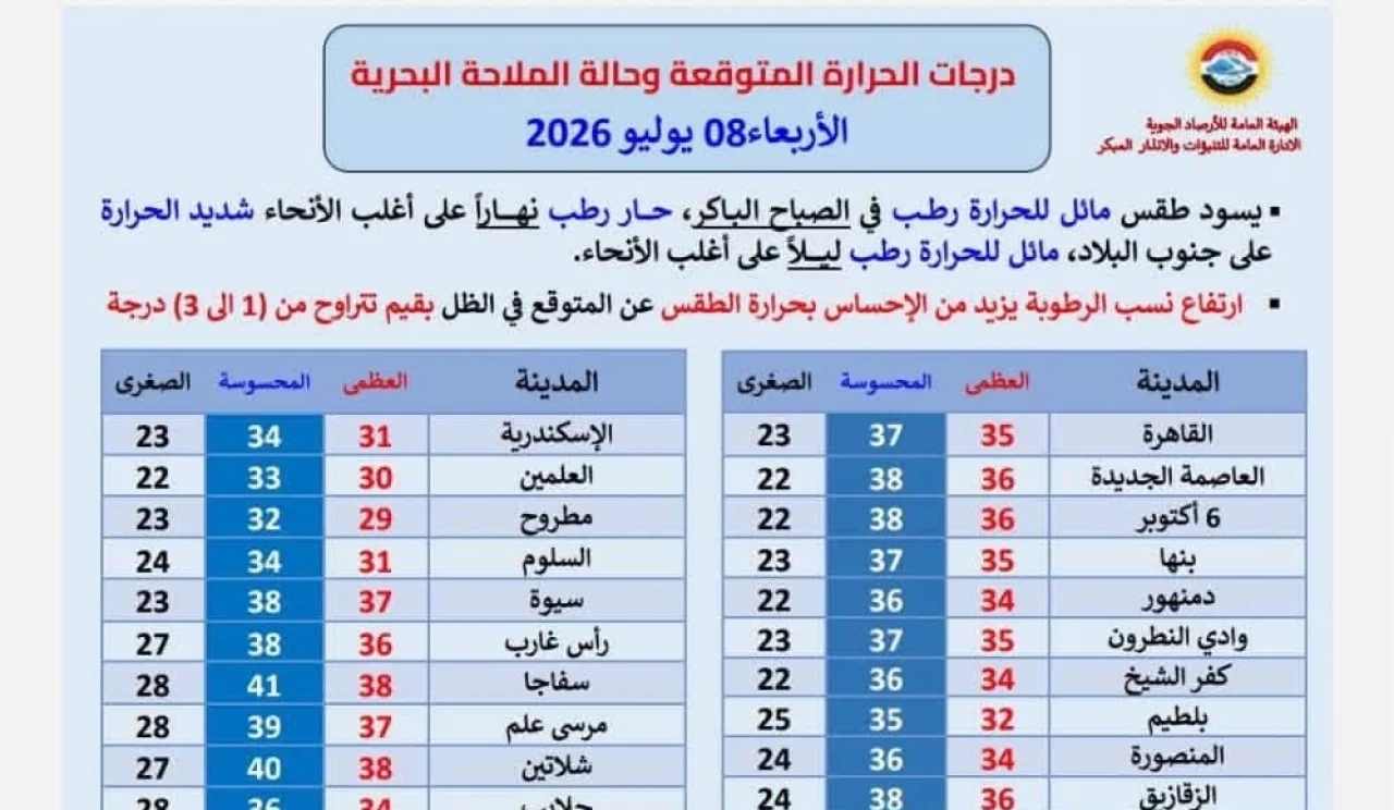 الأرصاد تعلن تفاصيل طقس اليوم الأربعاء 8 يوليو 2026.. حار رطب نهاراً وتحذير من الشبورة المائية