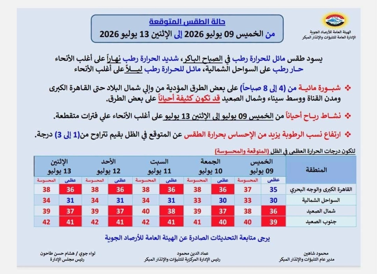 الأرصاد تعلن تفاصيل الطقس لـ 5 أيام مقبلة.. شديد الحرارة نهاراً وتحذير من شبورة كثيفة 6 740628729 1660091631748199 72943