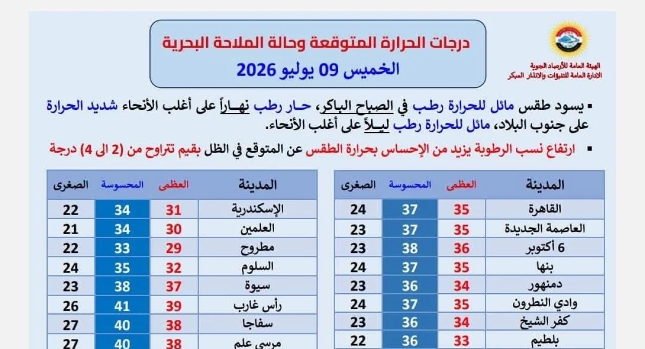 الأرصاد تعلن طقس اليوم الخميس 9 يوليو 2026.. استمرار الأجواء الحارة وتحذير من شبورة كثيفة صباحاً