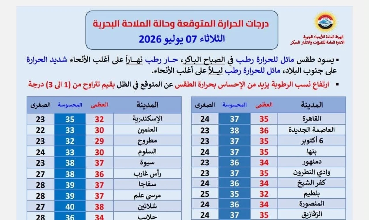 الأرصاد تعلن تفاصيل طقس اليوم الثلاثاء 7 يوليو 2026.. حار رطب نهاراً وتحذير من نشاط الرياح والشبورة